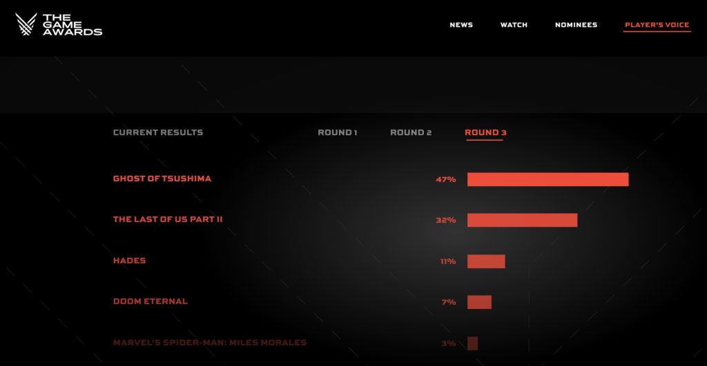 The Game Awards 2020: Se esperan al menos una docena de anuncios 3 Game Awards 2020 votaciones GOTY